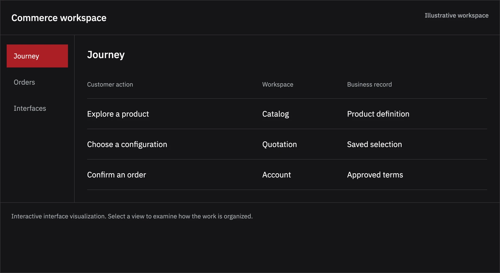 Commerce System illustrative software workspace